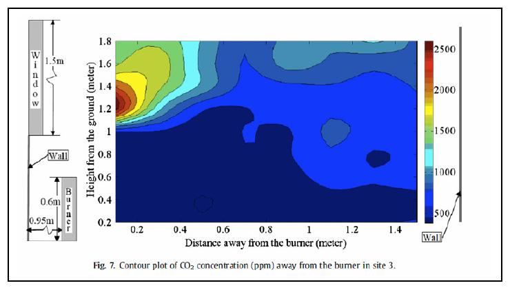 Experiment Indoor Air Quality in a large kitchen