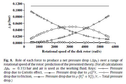 Fluid Dynamics of Rotating Flow Abhijit Guha