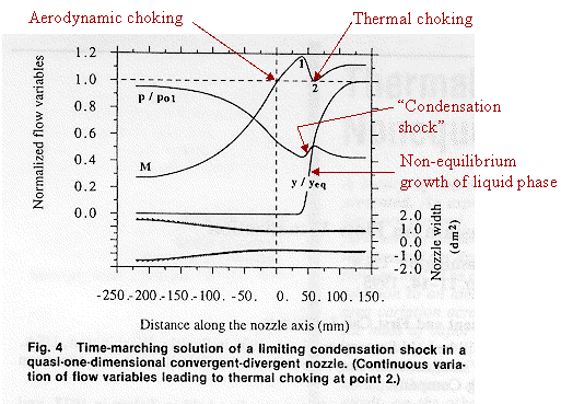 Figure 2 Choking