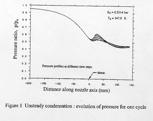 Time Evolution of Unsteady Condensation Shock Pressure Profiles