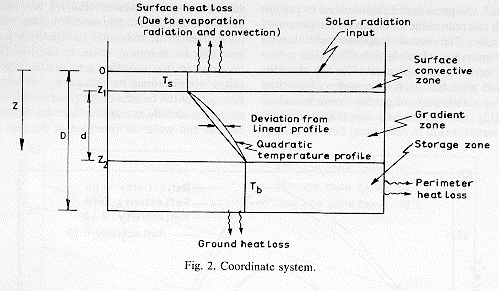 Modelling of Solar Pond