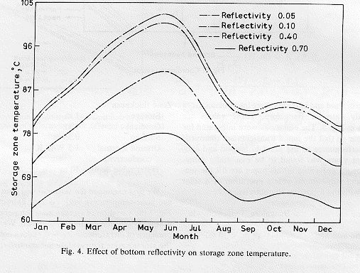 Figure 2 Solar