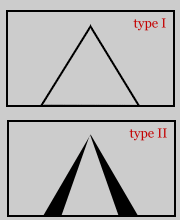 Type I versus Type II Fuzzy Sets